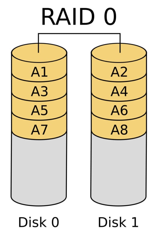 Diagram of RAID 0 with two disks. Disk 0 holds data blocks A1, A3, A5, and A7; Disk 1 holds A2, A4, A6, and A8, showing striped data distribution across both disks.