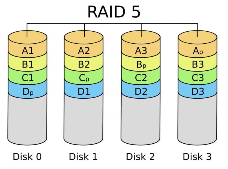 Diagram illustrating RAID 5 data distribution across four disks, showing striped data blocks (A, B, C, D) and parity blocks (p) spread evenly among Disk 0, Disk 1, Disk 2, and Disk 3.
