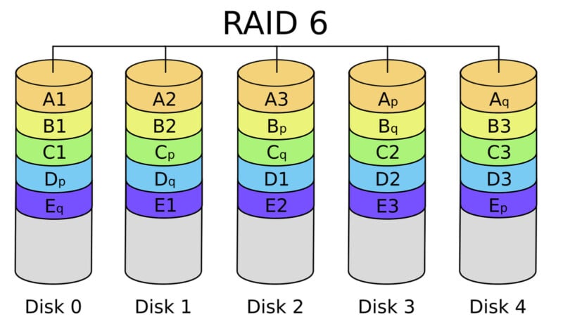 Diagram showing RAID 6 data storage across five disks, with data blocks (A1–E1, etc.) and two sets of parity blocks (P and Q) distributed among disks labeled Disk 0 to Disk 4.