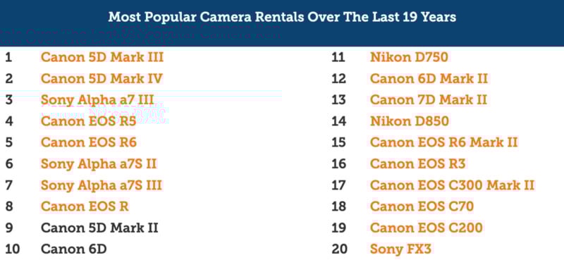 A chart titled "Most Popular Camera Rentals Over The Last 19 Years" lists Canon and Sony models in blue and Nikon models in orange, ranking Canon 5D Mark III first and Sony FX3 twentieth.