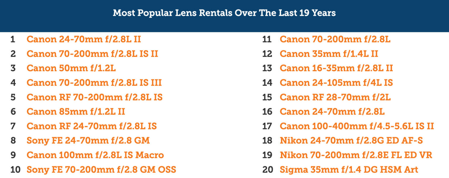 The Most Popular Camera and Lens Rentals of the Last 19 Years | PetaPixel