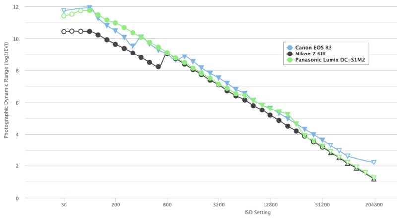 Line graph comparing dynamic range vs. ISO for Canon EOS R3 (blue), Nikon Z 6III (green), and Panasonic Lumix DC-S1M2 (black). Canon and Nikon perform similarly; Panasonic slightly trails at higher ISO settings.