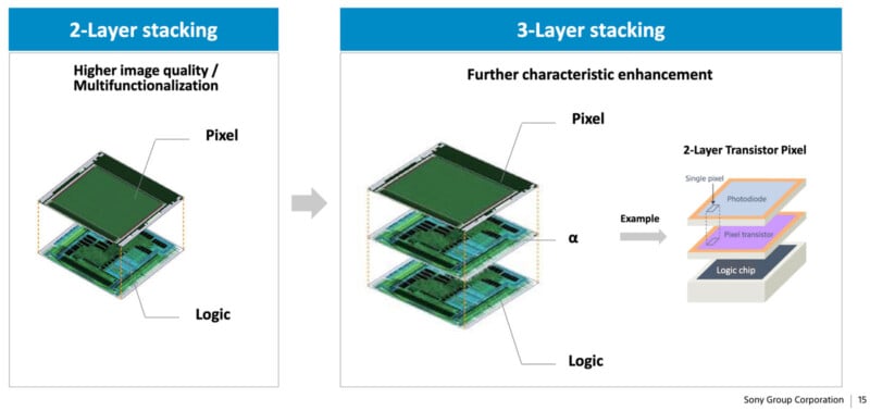 A comparison diagram showing 2-layer stacking (pixel and logic layers) versus 3-layer stacking (pixel, α, and logic layers) for image sensors, highlighting improved enhancement and structure in the 3-layer design.