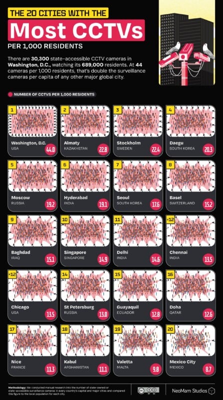 Infographic listing the top 20 cities with the most state-accessible CCTVs per 1,000 residents, featuring illustrations, bar graphs, and CCTV icons. Washington D.C. ranks highest with 44 cameras per 1,000 residents.
