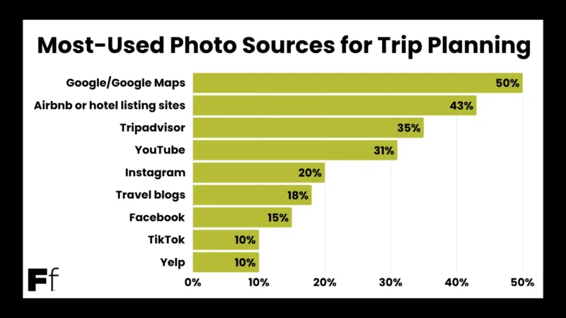 Bar chart showing most-used photo sources for trip planning: Google Maps leads with 50%, followed by Airbnb/hotel sites (43%), Tripadvisor (35%), YouTube (31%), Instagram (20%), travel blogs (18%), Facebook (15%), TikTok (10%), and Yelp (10%).