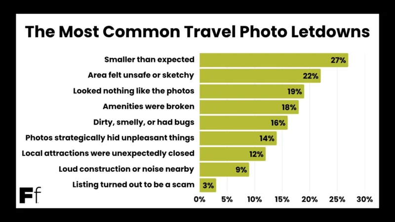 A bar chart titled "The Most Common Travel Photo Letdowns" shows the top reason as "Smaller than expected" (27%), followed by "Area felt unsafe or sketchy" (22%), with other reasons ranging from 3% to 19%.