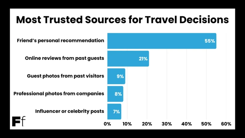Bar chart titled "Most Trusted Sources for Travel Decisions." Friend’s recommendation leads at 55%, followed by online reviews (21%), guest photos (9%), professional photos (8%), and influencer posts (7%).