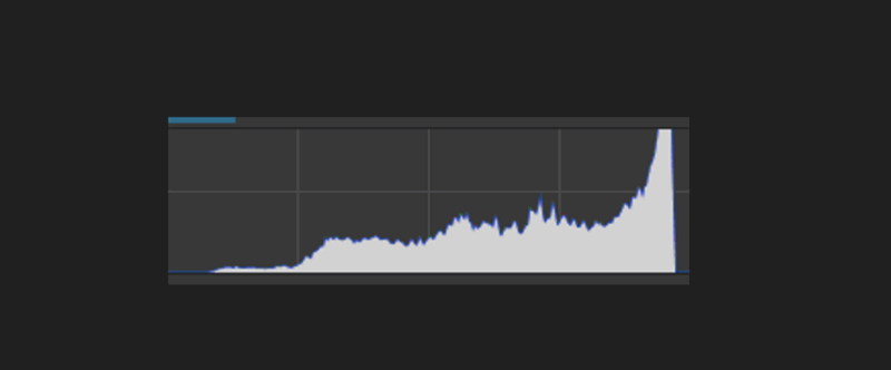 A histogram graph with a mostly low, slightly fluctuating line that sharply spikes upward at the far right edge, indicating a sudden increase in data values.