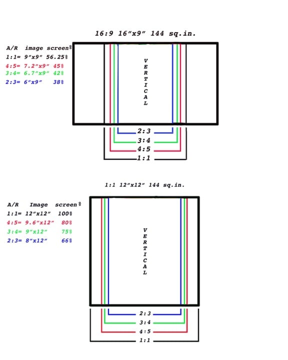 Diagram comparing how different aspect ratios (16:9, 4:5, 3:2, 2:3, 1:1) fit within 16"x9" and 12"x12" image frames, with color-coded outlines and corresponding screen areas shown.