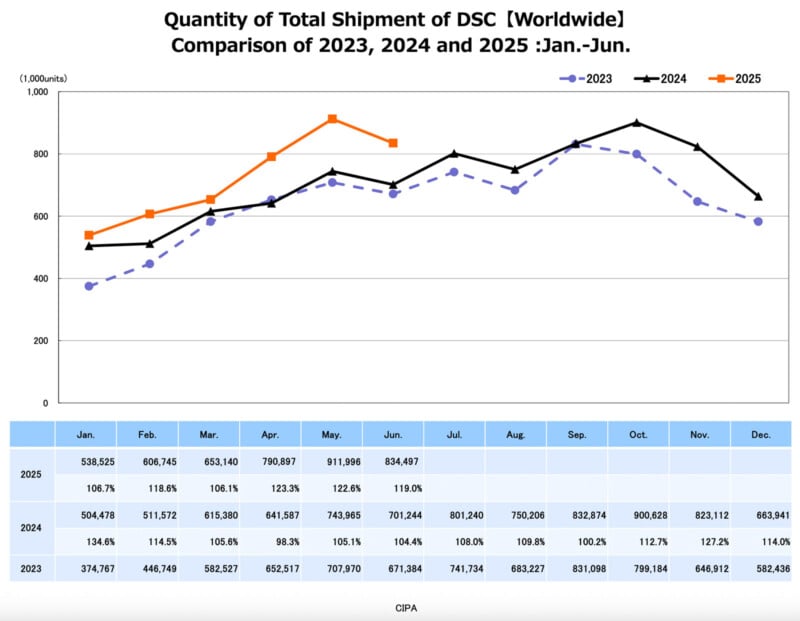 Line graph comparing monthly worldwide DSC shipments (in thousands) for Jan-Jun across 2023 (purple dotted), 2024 (black solid), and 2025 (orange solid); 2025 values are generally higher than previous years. Data table below.