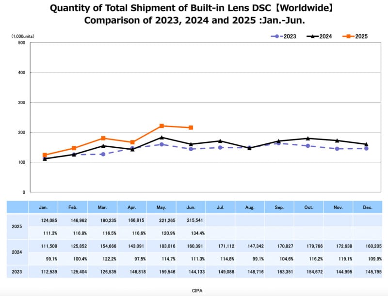 Line graph comparing monthly worldwide shipments (in thousands) of built-in lens DSCs from Jan-Jun for 2023 (dotted blue), 2024 (black), and 2025 (orange), showing a general upward trend for each year.