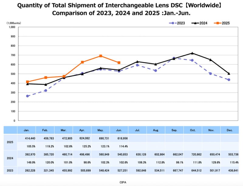 Line graph comparing monthly worldwide shipments (in thousands) of interchangeable lens DSCs for 2023, 2024, and 2025 (Jan–Jun), showing data points and trends for each year. A table below lists exact figures.