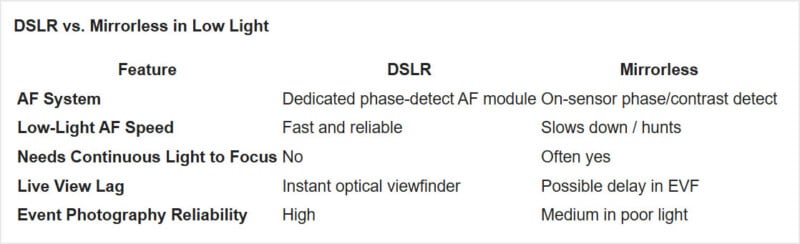 Comparison table of DSLR vs. mirrorless cameras in low light, showing differences in AF system, speed, light needs, view lag, and reliability, with DSLRs generally performing better in these conditions.
