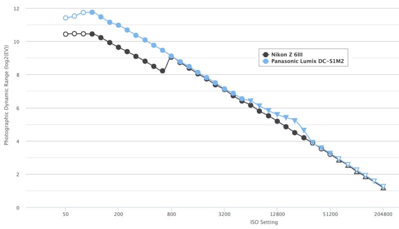 Line graph comparing photographic dynamic range (EV) versus ISO setting for Nikon Z 6III (black circles) and Panasonic Lumix DC-S1M2 (blue triangles); Lumix has slightly higher dynamic range at most ISO settings.