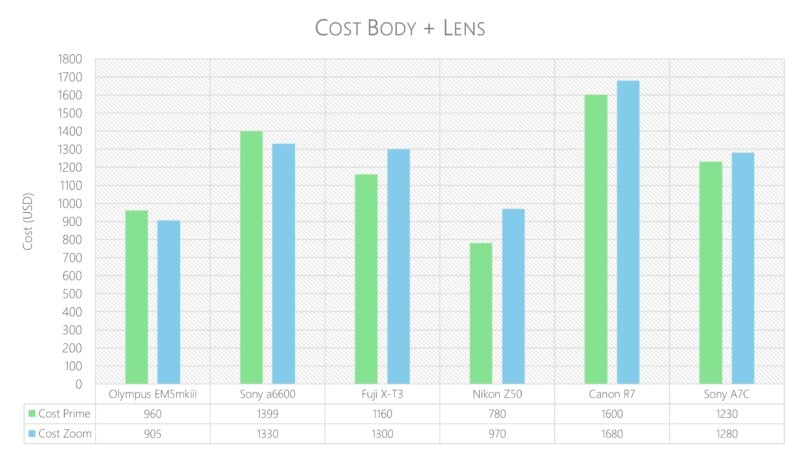 Bar graph comparing total cost (in USD) of camera body plus prime and zoom lenses for five models: Olympus E-M5mkII, Sony a6600, Fuji X-T3, Nikon Z50, Canon R7, and Sony A7C.