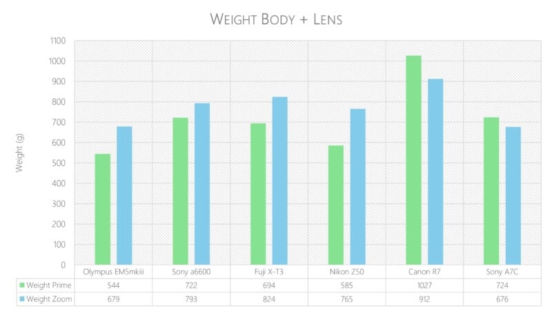 Bar chart comparing the weight of camera bodies plus either prime or zoom lenses for six camera models. Canon R7 and Nikon Z50 are the heaviest; Olympus E-M5mkII is lightest. Zoom lenses increase total weight for all models.