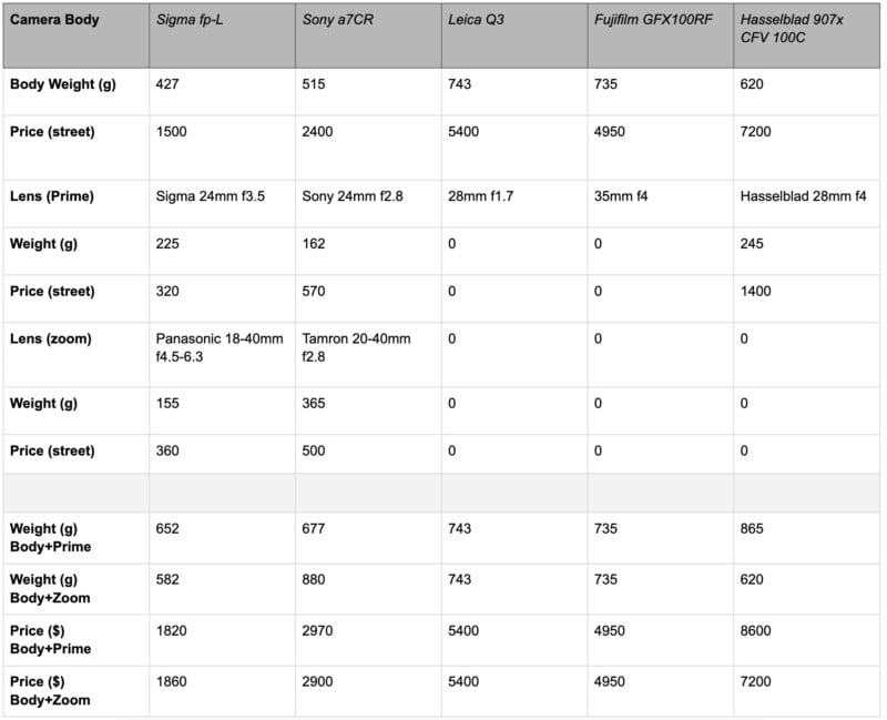A comparison table of five camera setups listing body weight, price, prime lens model and weight, and zoom lens model and weight, along with the total weight and price for each body with both lens options.