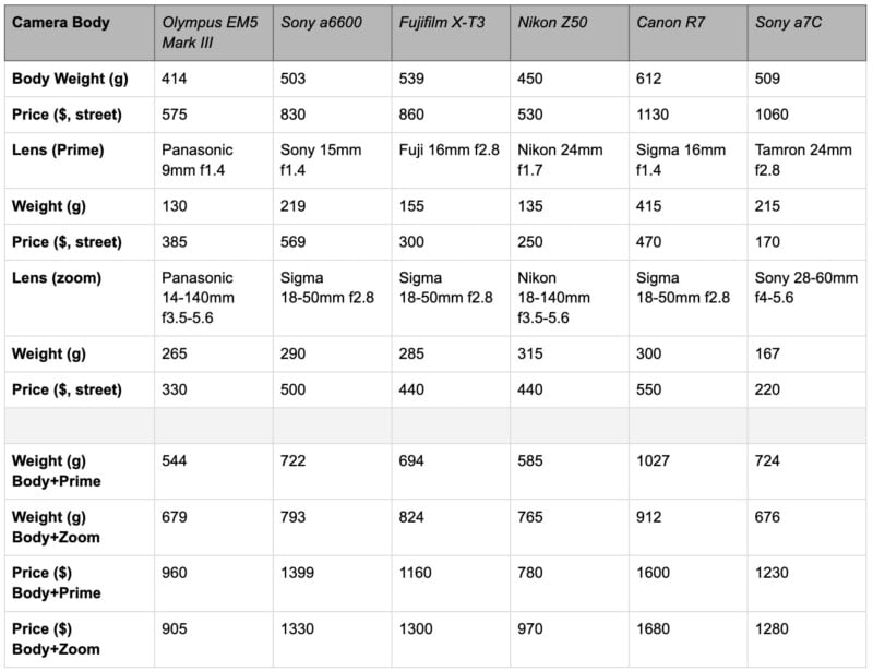 Comparison table of six camera models (Olympus EM5 Mark III, Sony a6600, Fujifilm X-T3, Nikon Z50, Canon R7, Sony a7C) showing their weights and prices with various lens types (prime, street, zoom).
