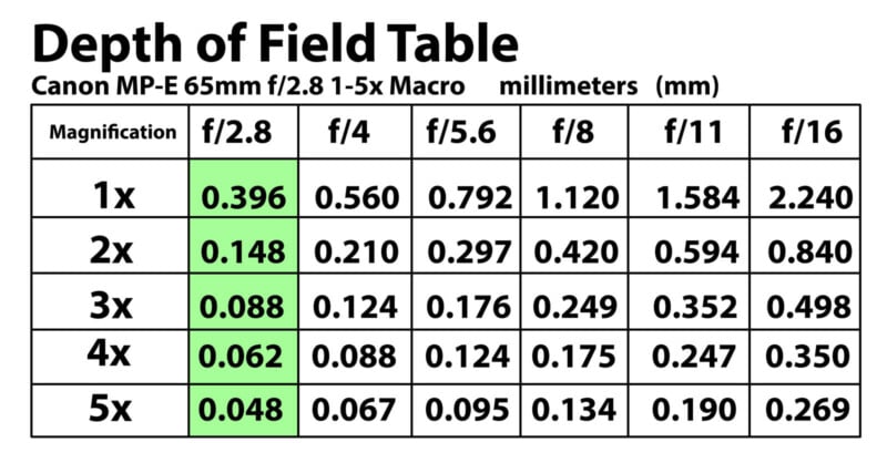 A depth of field table for the Canon MP-E 65mm f/2.8 1-5x Macro lens showing depth of field values (in mm) for magnifications 1x to 5x across apertures f/2.8 to f/16. Values decrease as magnification increases.