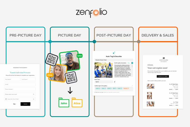 A Zenfolio workflow diagram shows four stages: Pre-Picture Day (form filling), Picture Day (photo taking and QR codes for John and Alice), Post-Picture Day (photo tagging), and Delivery & Sales (email about expiring cart).