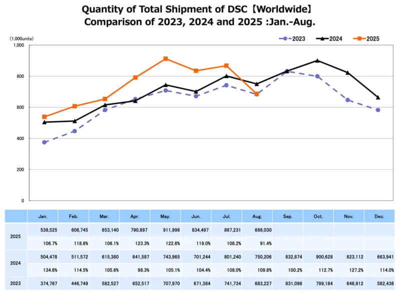 El gráfico de líneas muestra los envíos globales totales de DSC de enero a agosto de 2023, 2024 y 2025. 2025 muestra el valor más alto, seguido de 2024 y luego 2023.