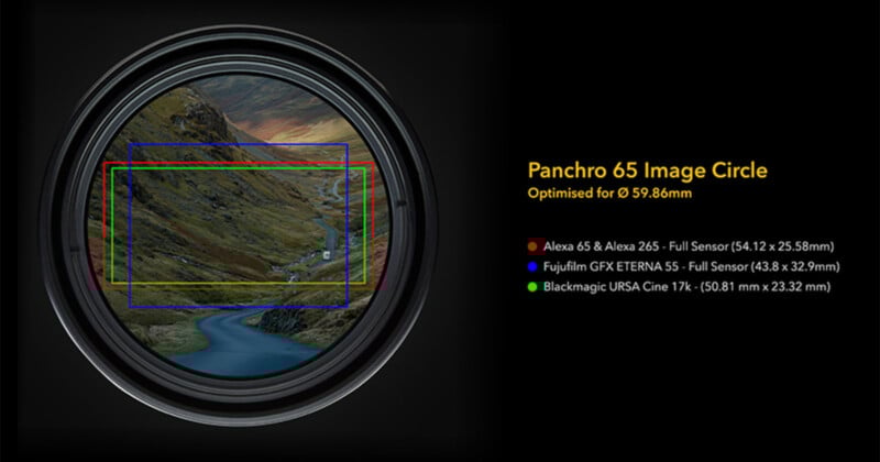A camera lens view shows a winding mountain road. Colored rectangles overlay the image, representing sensor sizes for Alexa 65, Fujifilm GFX, and URSA Cine. Text highlights the Panchro 65 image circle optimization.