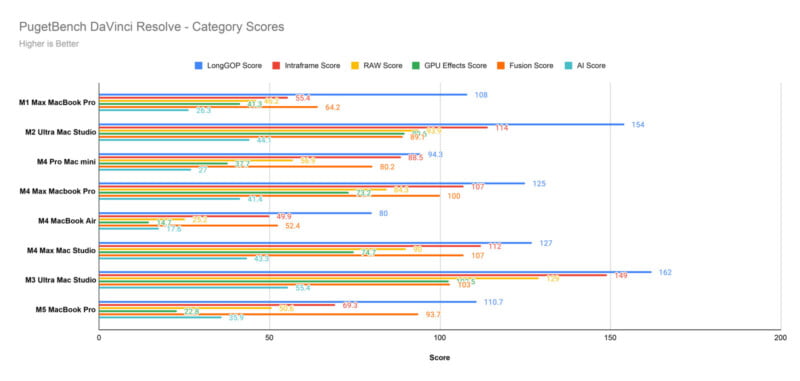 Bar graph comparing PugetBench DaVinci Resolve category scores for various Apple M-series devices, showing LongGOP, Intraframe, RAW, GPU Effects, Fusion, and overall scores, with M4 Max MacBook Pro leading.