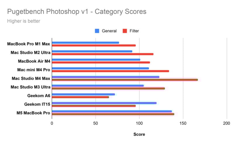 Bar chart titled "Pugetbench Photoshop v1 - Category Scores" comparing General and Filter scores across various Apple devices and a Geekom IT15; Filter scores are generally much higher than General scores.
