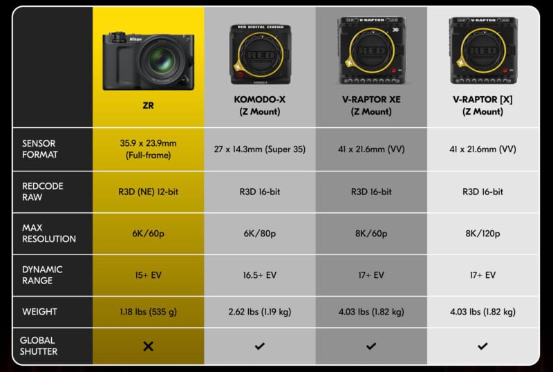 Gráfico comparativo de cuatro modelos de cámara (Zr, Komodo-X, V-Raptor XE, V-Raptor (X)) que muestra la presencia de formato del sensor, tipo primitivo, resolución, rango dinámico, peso, peso y persianas globales.