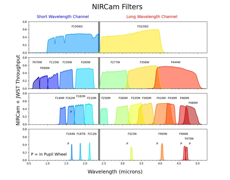 A graph titled "NIRCam Filters" shows four panels of wavelength vs. throughput curves for various colored filters, divided into Short and Long Wavelength Channels, with labels and shaded regions for each filter.