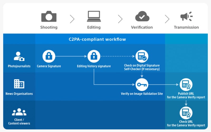 A workflow diagram shows C2PA-compliant image verification, with steps for photojournalists and news organizations: shooting, signing, editing, verifying signatures, publishing a report, and viewer access. Icons illustrate each phase.