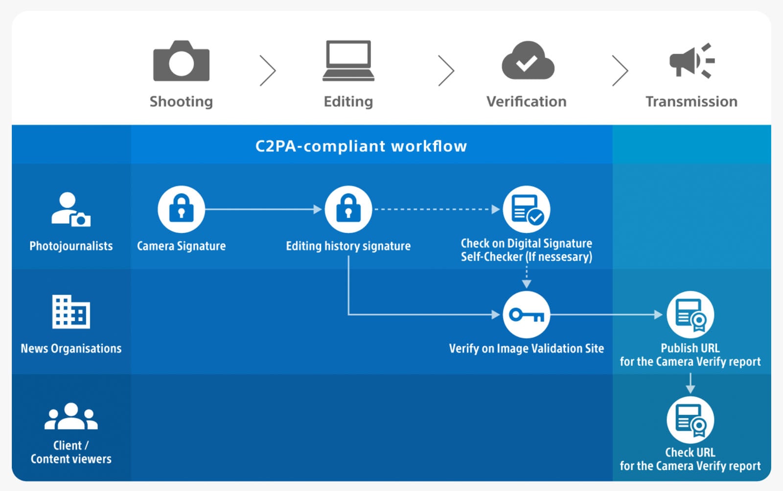 Sony Is the First Camera Company to Verify Authenticity of Video ...