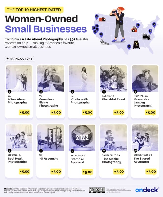 Infographic listing the top 10 highest-rated women-owned small businesses, each with a photo, location, business name, and a 5-star rating. Businesses include photography, consulting, and events across the U.S.