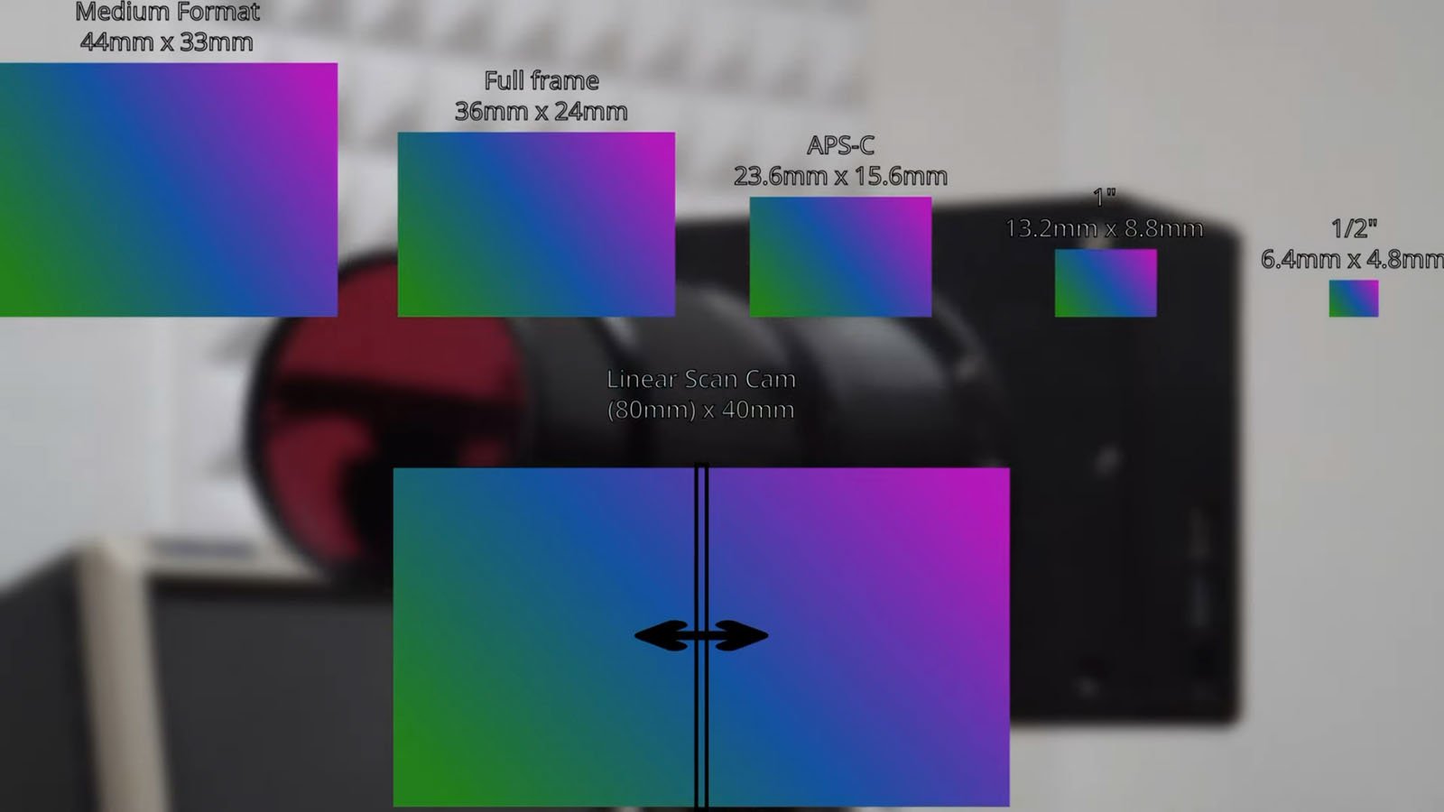 A blurred camera with six overlay boxes labeled by sensor size: Medium Format, Full Frame, APS-C, 1”, 1/2.3”, and 1/2”, showing their relative dimensions from largest to smallest.