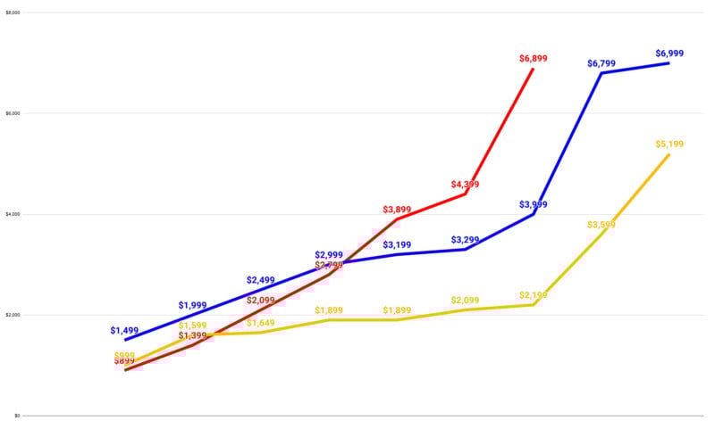 Un gráfico de líneas que compara tres series de datos: roja, azul y amarilla. Los valores tienden a aumentar en todas las líneas, desde $ 999 hasta $ 6999, siendo la línea roja la más alta, seguida de la azul y luego la amarilla.