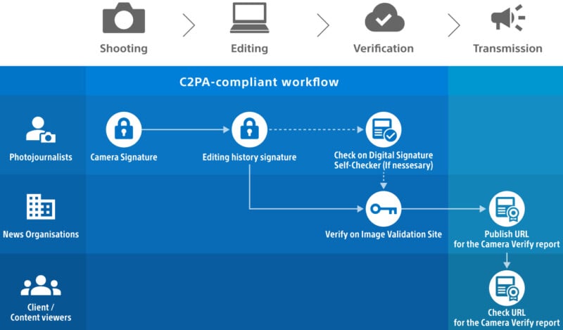 A diagram showing the C2PA-compliant workflow from shooting to transmission for photojournalists, news organizations, and clients, with steps including camera signature, editing, verification, and publishing a verification report.