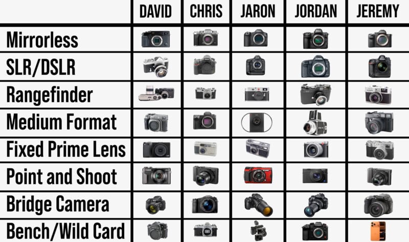A chart lists types of cameras across eight rows and five columns, with each column labeled for a person: David, Chris, Jaron, Jordan, and Jeremy. Each cell contains an image of a different camera model.