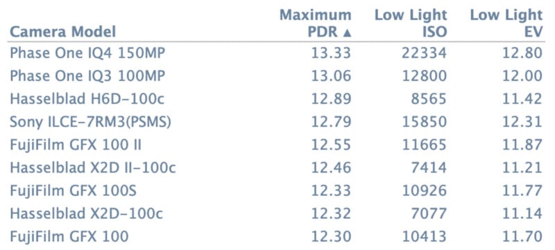 A table compares camera models by Maximum PDR, Low Light ISO, and Low Light EV. Models include Phase One, Hasselblad, Sony, and FujiFilm, with Maximum PDR values ranging from 12.30 to 13.33.