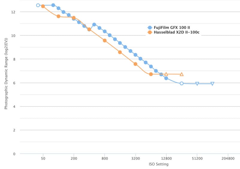 Line graph comparing photographic dynamic range (log2(EV)) vs ISO setting for FujiFilm GFX 100 II (blue) and Hasselblad X2D II 100c (orange), showing FujiFilm maintains higher dynamic range at most ISO settings.