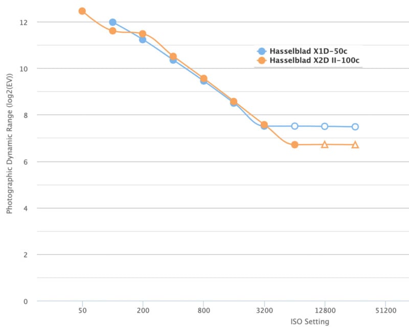 A line graph compares the photographic dynamic range of Hasselblad X1D-50c (blue) and X2D II-100c (orange) cameras across various ISO settings, showing both lines declining as ISO increases.