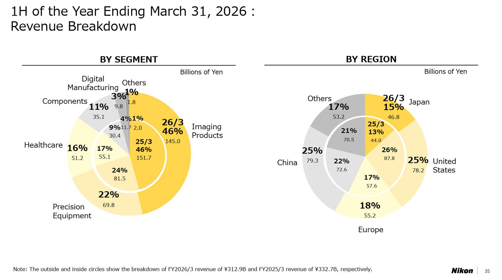 Two donut charts show Nikon’s revenue breakdown for 1H FY2026 by segment and by region. Imaging Products (46%) and China (25%) are the largest portions, with other categories and regions shown in various shades of yellow and gray.