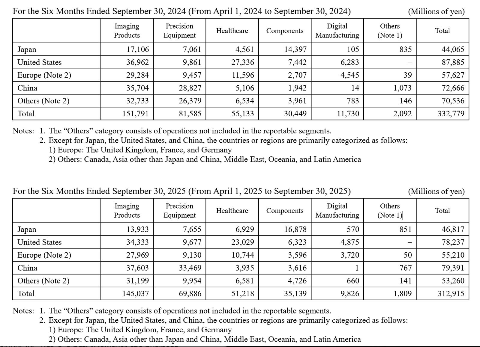A table showing Sony's sales by business segment and region for the six months ended September 30, 2024, and 2025, with figures in millions of yen. Categories include Imaging, Electronics, Healthcare, and Total.