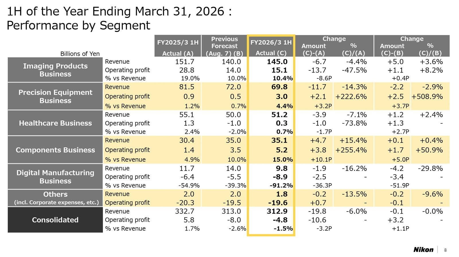A table showing Nikon's projected segment performance for the first half of fiscal year ending March 31, 2026. It compares revenue and operating profit by business segment, with year-over-year and forecast changes highlighted.