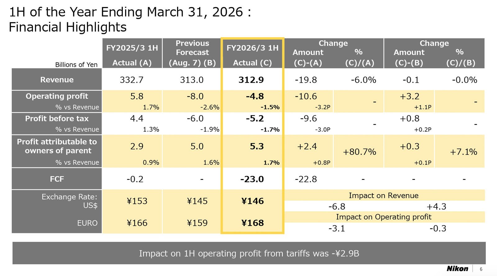A financial summary table for Nikon shows FY2026 1H actual vs FY2025 1H and previous forecasts, including revenue, profit, and exchange rates, with figures in billions of yen and percentage changes highlighted.