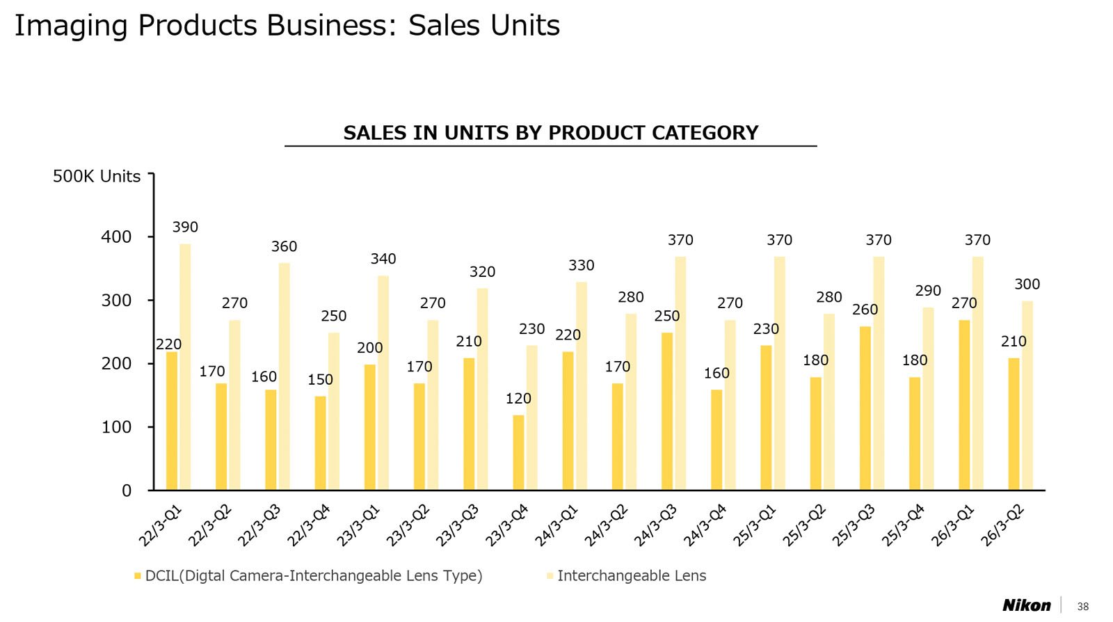 Bar chart showing quarterly sales units for DCIL and Interchangeable Lens categories from 2021-Q2 to 2024-Q2, with values ranging from 130K to 390K units. DCIL generally has higher sales than lenses.