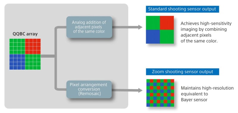 Esta figura muestra el conjunto de sensores QBBC. Compara la salida del sensor estándar (que combina píxeles del mismo color para lograr una alta sensibilidad) con la salida del sensor de zoom (reorganiza los píxeles para obtener una imagen de alta resolución, como un sensor Bayer).