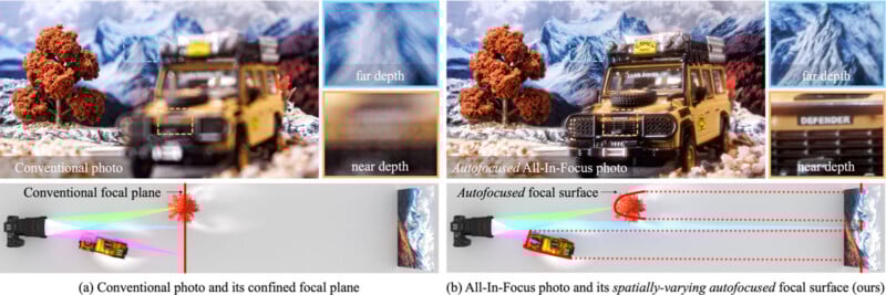 Side-by-side comparison of a toy car in front of a mountain, showing a conventional photo with limited focus versus an auto-focused all-in-focus photo; diagrams below illustrate different focal planes for each method.