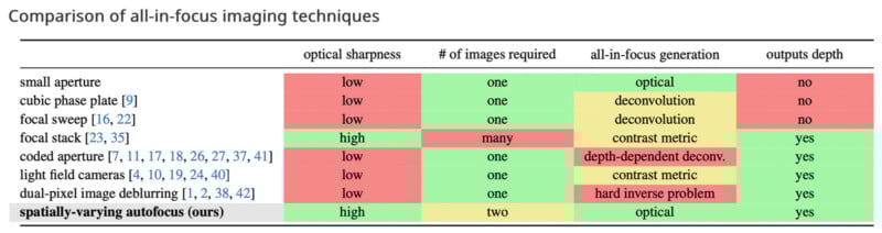 A table compares all-in-focus imaging techniques by optical sharpness, number of images required, all-in-focus generation method, and output depth. Spatially-varying autofocus is highlighted as high-performing in all areas.