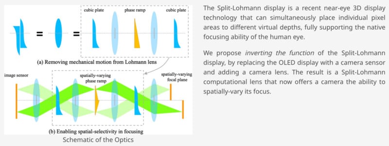 Schematic diagrams of Split-Lohmann optics show cubic plates and phase ramps for focus adjustment, with text explaining its 3D display application and camera adaptation for spatially-varying focus.