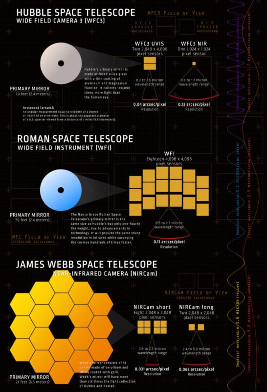 Esta infografía compara los espejos y los campos de visión de los telescopios espaciales Hubble, Roman y James Webb, y muestra el tamaño de los espejos de cada instrumento, la disposición del detector, el mapa del campo de visión y la resolución de la imagen.